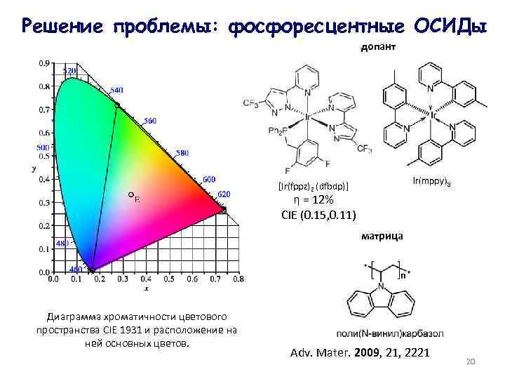 Решение проблемы: фосфоресцентные ОСИДы допант [Ir(fppz)2 (dfbdp)] η = 12% CIE (0. 15, 0.