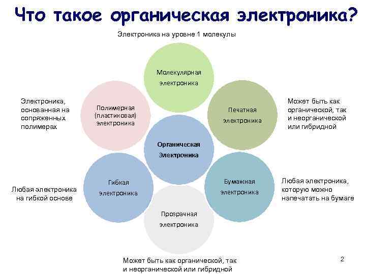 Что такое органическая электроника? Электроника на уровне 1 молекулы Молекулярная электроника Электроника, основанная на