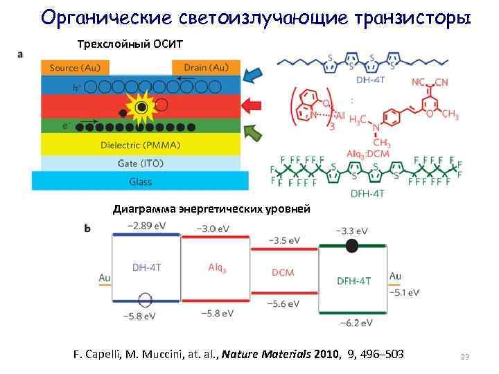 Органические светоизлучающие транзисторы Трехслойный ОСИТ Диаграмма энергетических уровней F. Capelli, M. Muccini, at. al.