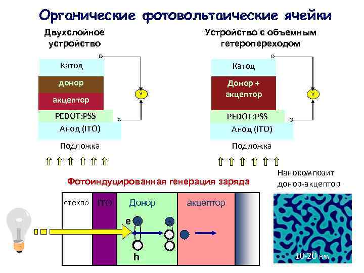 Органические фотовольтаические ячейки Устройство с объемным гетеропереходом Двухслойное устройство Катод донор Донор + акцептор