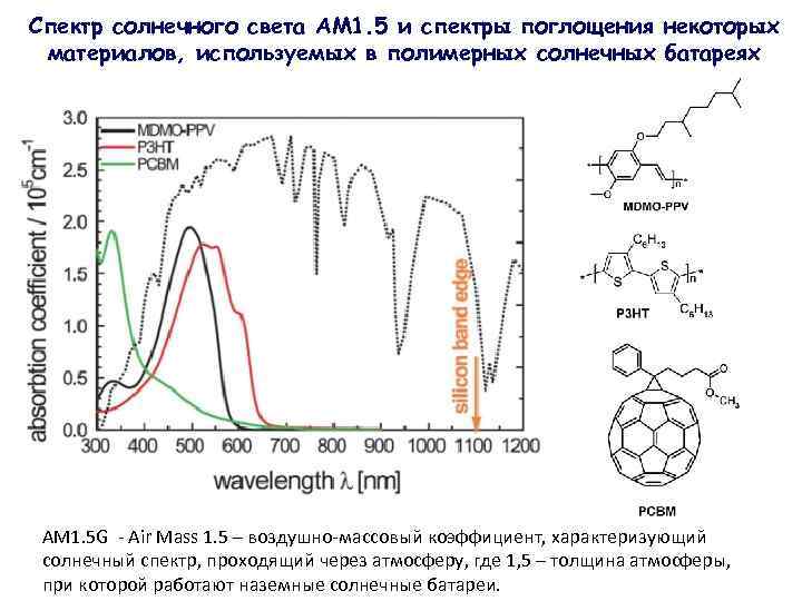 Спектр солнечного света AM 1. 5 и спектры поглощения некоторых материалов, используемых в полимерных