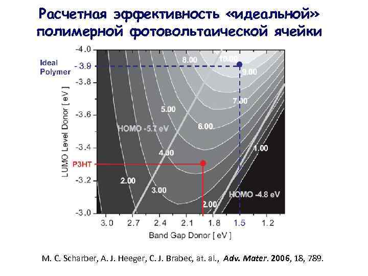 Расчетная эффективность «идеальной» полимерной фотовольтаической ячейки M. C. Scharber, A. J. Heeger, C. J.