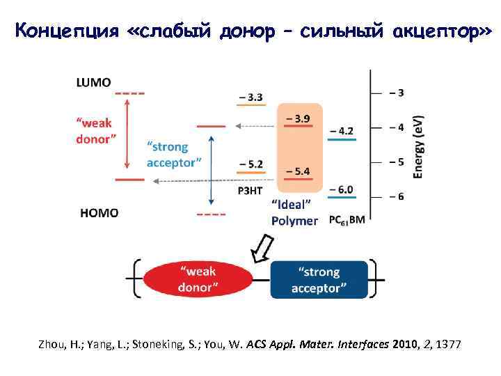 Концепция «слабый донор – сильный акцептор» Zhou, H. ; Yang, L. ; Stoneking, S.