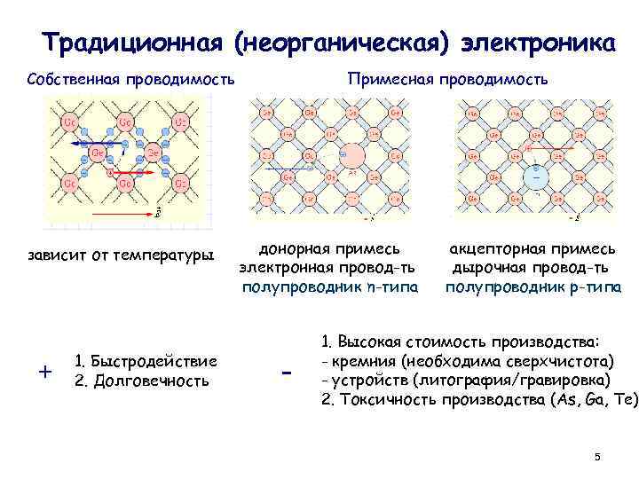 Традиционная (неорганическая) электроника Собственная проводимость зависит от температуры + 1. Быстродействие 2. Долговечность Примесная