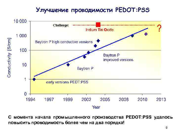 Улучшение проводимости PEDOT: PSS Challenge: С момента начала промышленного производства PEDOT: PSS удалось повысить