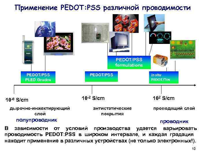 Применение PEDOT: PSS различной проводимости PEDOT/PSS formulations PEDOT/PSS PLED Grades 10 -6 S/cm дырочно-инжектирующий