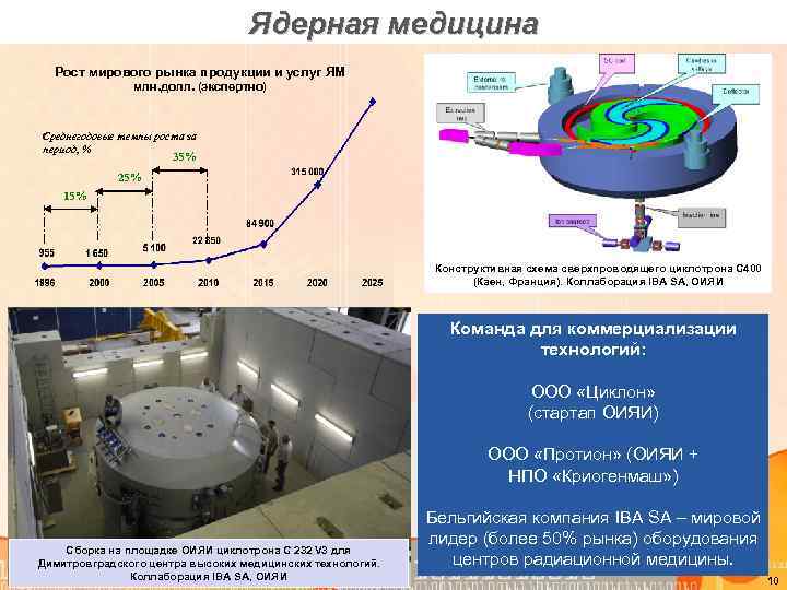 Ядерная медицина Рост мирового рынка продукции и услуг ЯМ млн. долл. (экспертно) Среднегодовые темпы