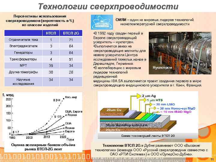 Технологии сверхпроводимости Перспективы использования сверхпроводников (вероятность в %) по классам изделий НТСП ВТСП 2