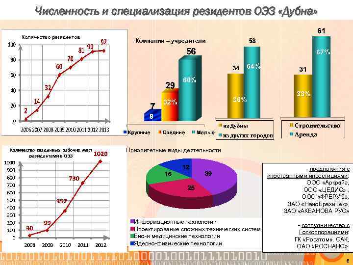 Численность и специализация резидентов ОЭЗ «Дубна» Количество резидентов Компании – учредители 67% 64% 60%