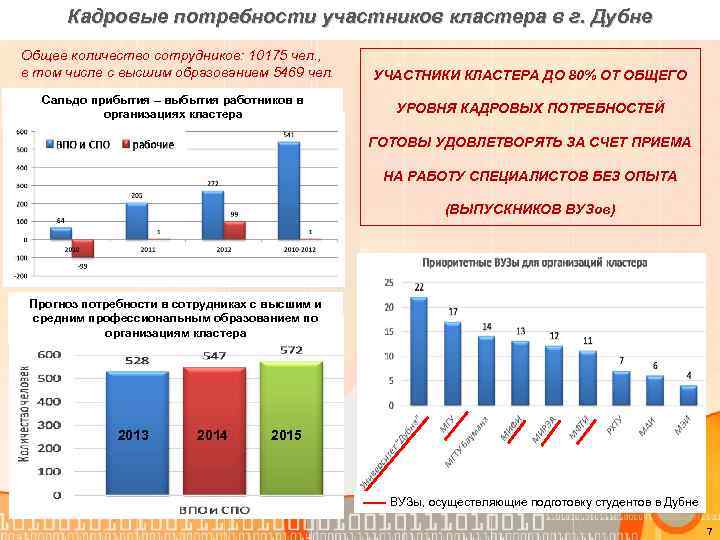 Кадровые потребности участников кластера в г. Дубне Общее количество сотрудников: 10175 чел. , в