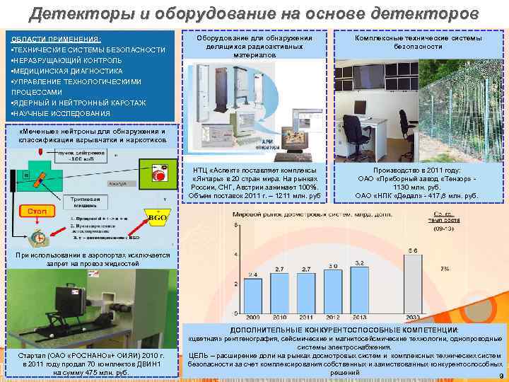 Детекторы и оборудование на основе детекторов Оборудование для обнаружения делящихся радиоактивных материалов Комплексные технические