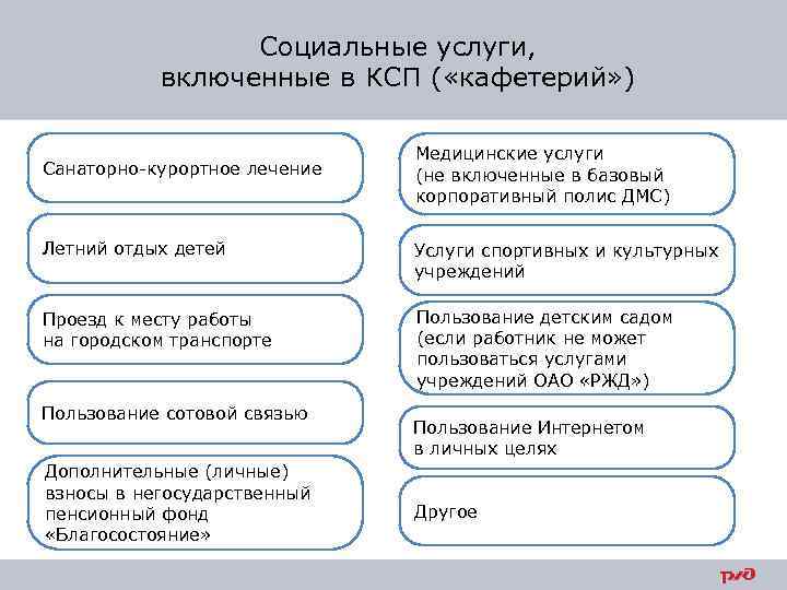 Социальные услуги, включенные в КСП ( «кафетерий» ) Санаторно-курортное лечение Медицинские услуги (не включенные