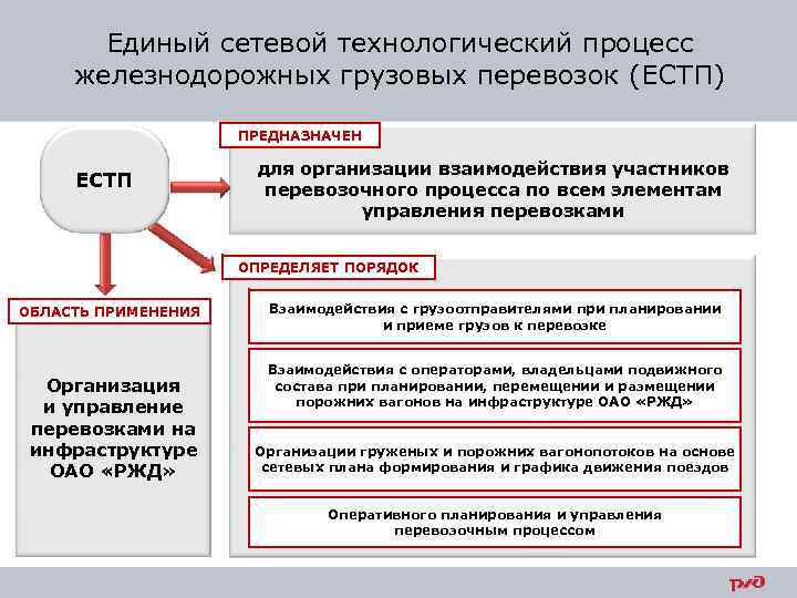 Единый сетевой технологический процесс железнодорожных грузовых перевозок (ЕСТП) ПРЕДНАЗНАЧЕН ЕСТП для организации взаимодействия участников