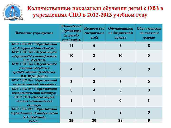 Категория обучающихся с овз регламентируется