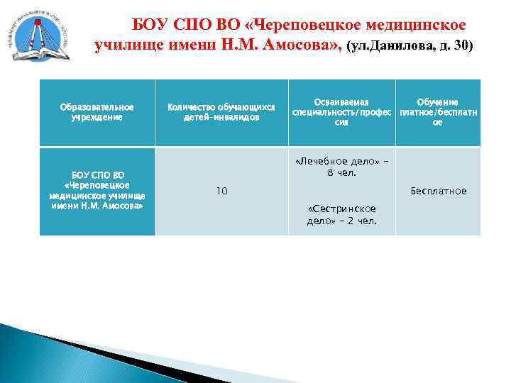 БОУ СПО ВО «Череповецкое медицинское училище имени Н. М. Амосова» , (ул. Данилова, д.