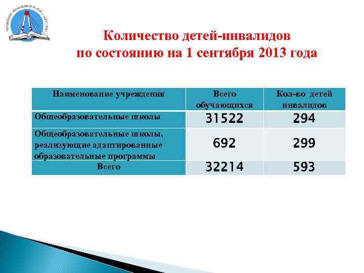 Количество детей-инвалидов по состоянию на 1 сентября 2013 года Наименование учреждения Общеобразовательные школы, реализующие