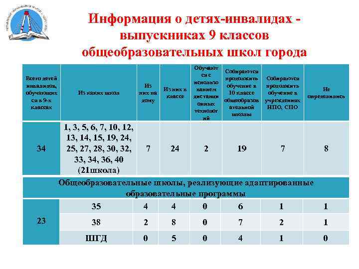 Информация о детях-инвалидах выпускниках 9 классов общеобразовательных школ города Всего детей инвалидов, обучающих ся