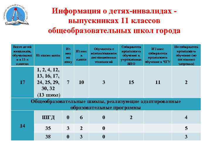 Информация о детях-инвалидах выпускниках 11 классов общеобразовательных школ города Всего детей инвалидов, обучающихс я