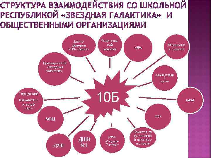 СТРУКТУРА ВЗАИМОДЕЙСТВИЯ СО ШКОЛЬНОЙ РЕСПУБЛИКОЙ «ЗВЕЗДНАЯ ГАЛАКТИКА» И ОБЩЕСТВЕННЫМИ ОРГАНИЗАЦИЯМИ Центр Доверия УПЧ» София»