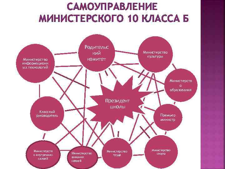 САМОУПРАВЛЕНИЕ МИНИСТЕРСКОГО 10 КЛАССА Б Министерство информационн ых технологий Родительс кий комитет Министерство культуры