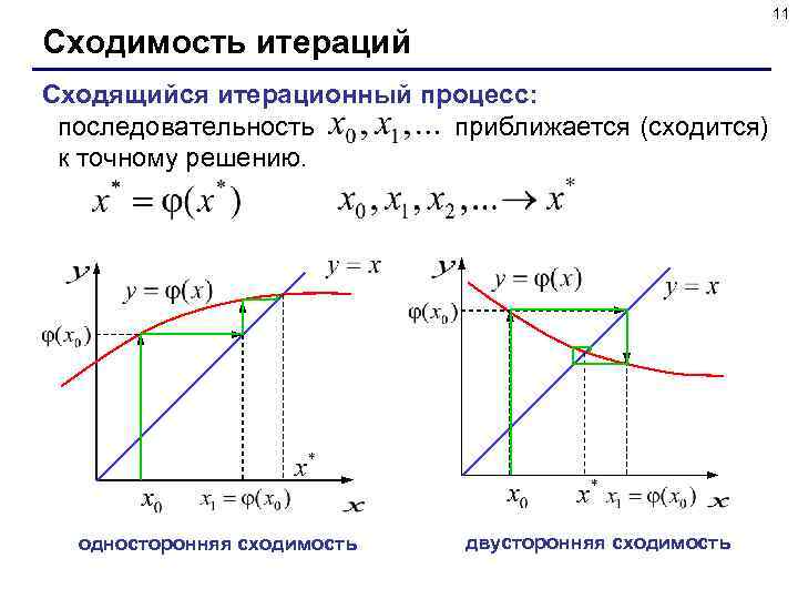 11 Сходимость итераций Сходящийся итерационный процесс: последовательность приближается (сходится) к точному решению. односторонняя сходимость