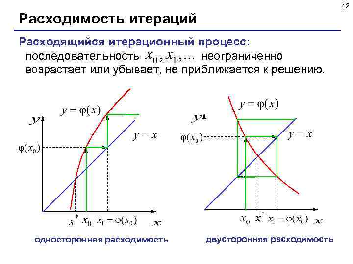 12 Расходимость итераций Расходящийся итерационный процесс: последовательность неограниченно возрастает или убывает, не приближается к