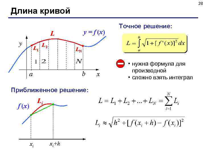 28 Длина кривой y = f (x) L y L 1 L 2 LN