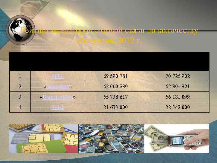 Рейтинг операторов сотовой связи по количеству абонентов, 2012 г. № Компания Абонентов на 30