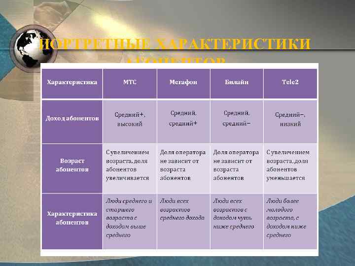ПОРТРЕТНЫЕ ХАРАКТЕРИСТИКИ АБОНЕНТОВ 