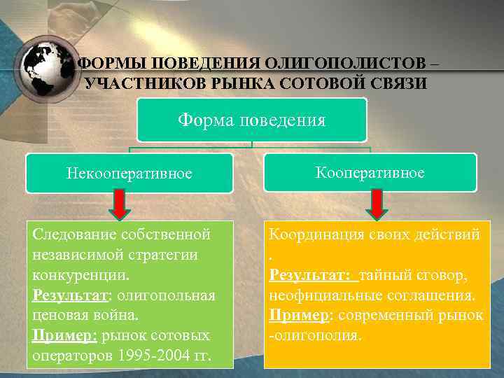 ФОРМЫ ПОВЕДЕНИЯ ОЛИГОПОЛИСТОВ – УЧАСТНИКОВ РЫНКА СОТОВОЙ СВЯЗИ Форма поведения Некооперативное Следование собственной независимой