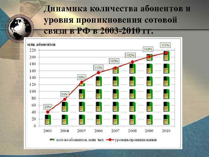 Динамика количества абонентов и уровня проникновения сотовой связи в РФ в 2003 -2010 гг.