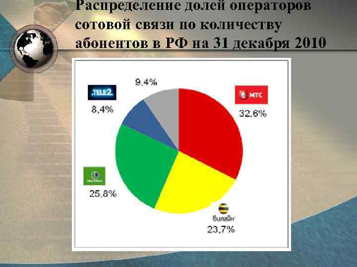 Распределение долей операторов сотовой связи по количеству абонентов в РФ на 31 декабря 2010