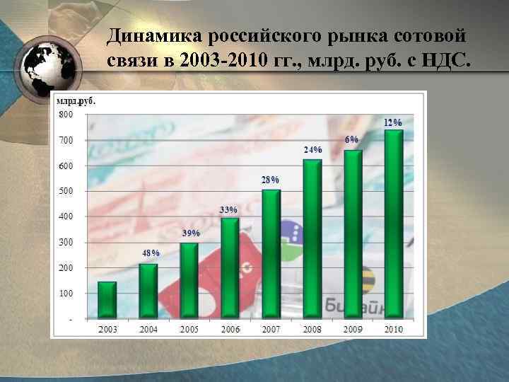 Динамика российского рынка сотовой связи в 2003 -2010 гг. , млрд. руб. с НДС.