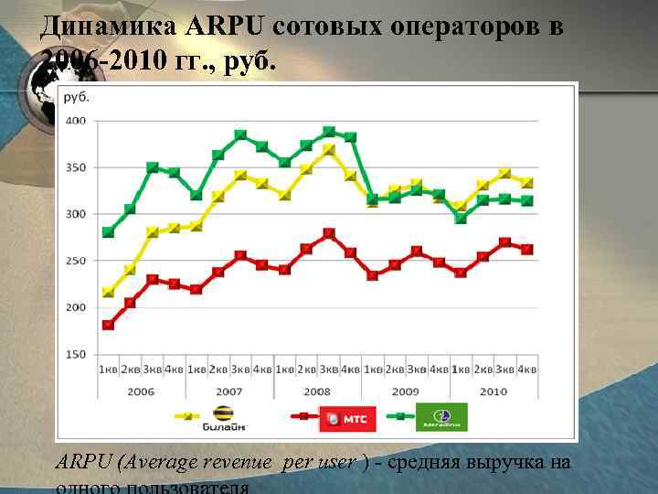 Динамика ARPU сотовых операторов в 2006 -2010 гг. , руб. ARPU (Average revenue per