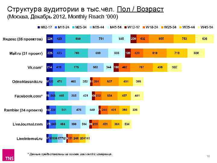 Структура аудитории в тыс. чел. Пол / Возраст (Москва, Декабрь 2012, Monthly Reach ‘