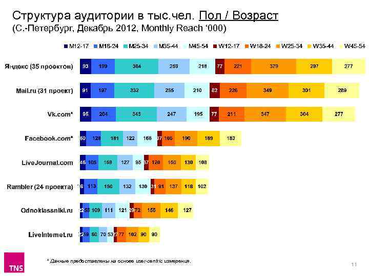 Структура аудитории в тыс. чел. Пол / Возраст (С. -Петербург, Декабрь 2012, Monthly Reach