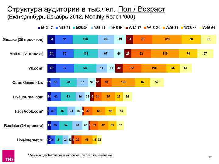 Структура аудитории в тыс. чел. Пол / Возраст (Екатеринбург, Декабрь 2012, Monthly Reach ‘