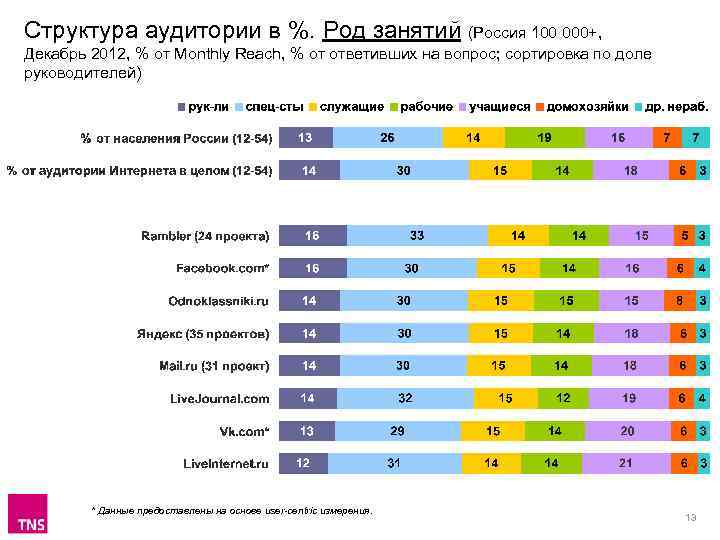 Структура аудитории в %. Род занятий (Россия 100 000+, Декабрь 2012, % от Monthly