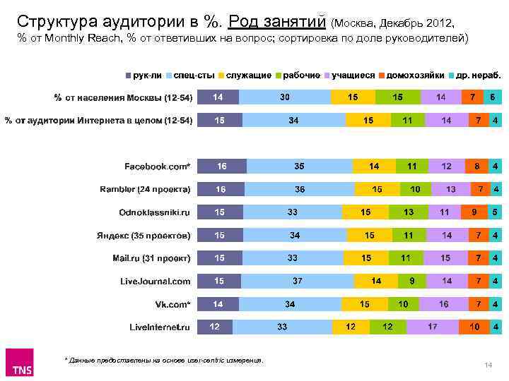 Структура аудитории в %. Род занятий (Москва, Декабрь 2012, % от Monthly Reach, %