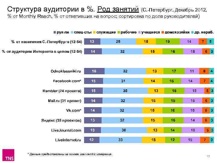 Структура аудитории в %. Род занятий (С. -Петербург, Декабрь 2012, % от Monthly Reach,