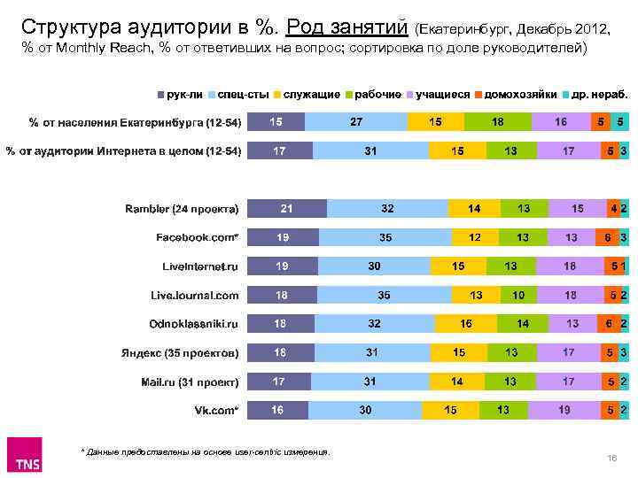 Структура аудитории в %. Род занятий (Екатеринбург, Декабрь 2012, % от Monthly Reach, %