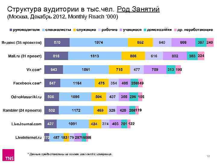 Структура аудитории в тыс. чел. Род Занятий (Москва, Декабрь 2012, Monthly Reach ‘ 000)