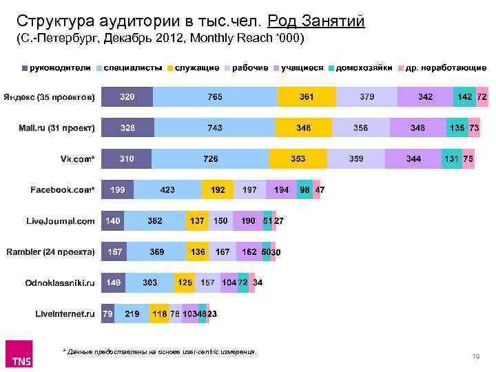 Структура аудитории в тыс. чел. Род Занятий (С. -Петербург, Декабрь 2012, Monthly Reach ‘