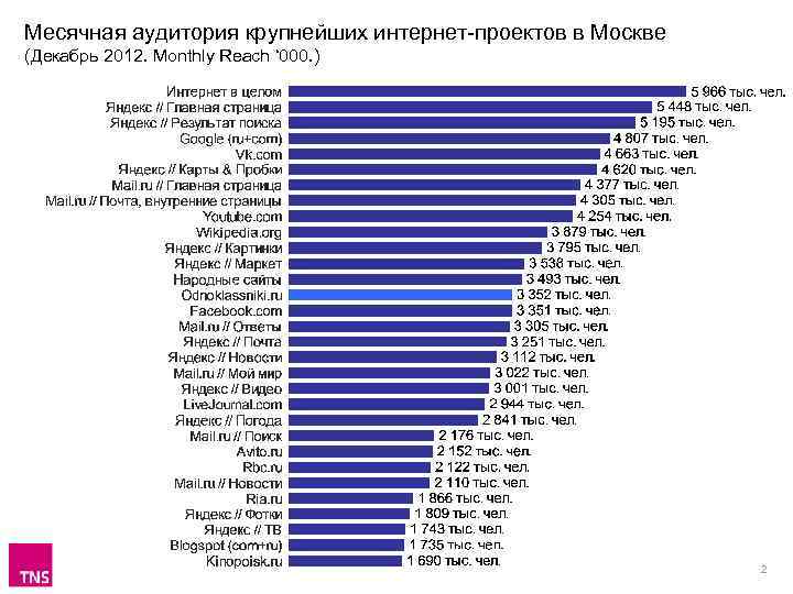 Месячная аудитория крупнейших интернет-проектов в Москве (Декабрь 2012. Monthly Reach ‘ 000. ) 2