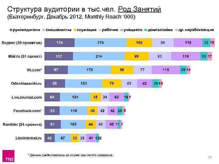 Структура аудитории в тыс. чел. Род Занятий (Екатеринбург, Декабрь 2012, Monthly Reach ‘ 000)