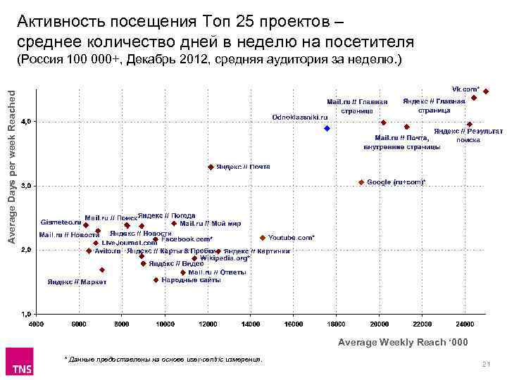 Активность посещения Топ 25 проектов – среднее количество дней в неделю на посетителя Average