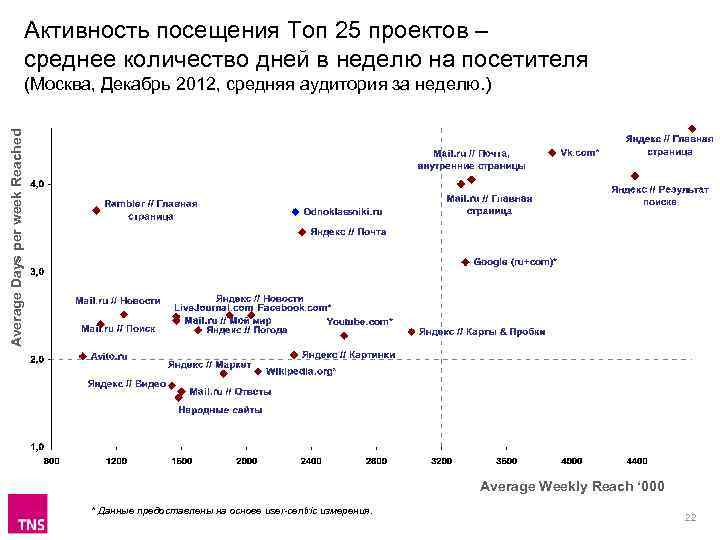 Активность посещения Топ 25 проектов – среднее количество дней в неделю на посетителя Average