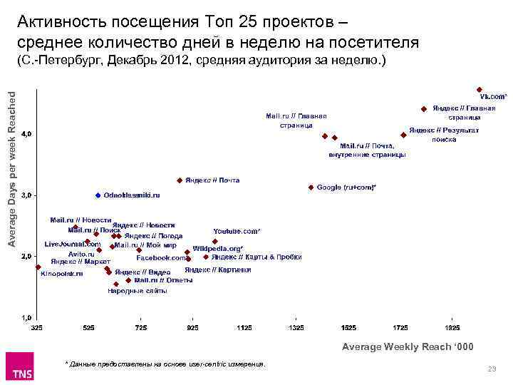 Активность посещения Топ 25 проектов – среднее количество дней в неделю на посетителя Average