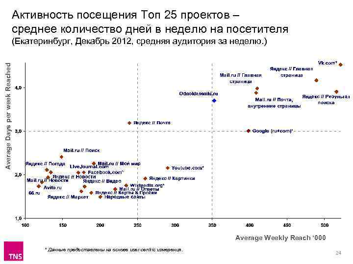 Активность посещения Топ 25 проектов – среднее количество дней в неделю на посетителя Average