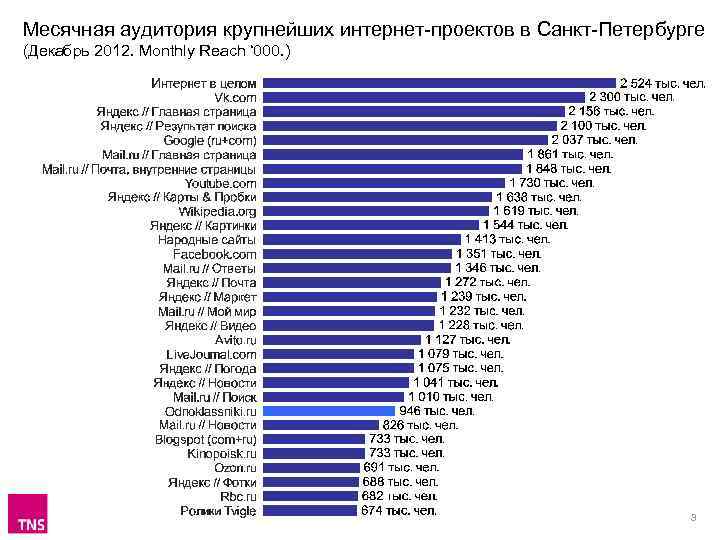 Месячная аудитория крупнейших интернет-проектов в Санкт-Петербурге (Декабрь 2012. Monthly Reach ‘ 000. ) 3